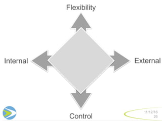 26
11/12/16
Flexibility
Control
Internal External
 