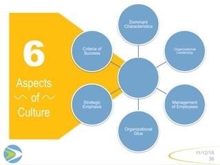 6
Aspects
of
Culture
36
11/12/16
Dominant
Characteristics
Organizational
Leadership
Management
of Employees
Organizational...