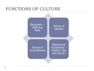 FUNCTIONS OF CULTURE
Boundary –
Defining
Role
Sense of
Identity
Sense of
Commitment
Behavioral
Guidelines –
Implicit “dos
and don’ts”
 