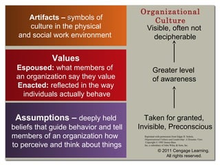 Artifacts – ssymbols of
culture in the physical
and social work environment
Values
Espoused: what members of
an organization say they value
Enacted: reflected in the way
individuals actually behave
Assumptions – deeply held
beliefs that guide behavior and tell
members of an organization how
to perceive and think about things
© 2011 Cengage Learning.
All rights reserved.
Reprinted with permission from Edgar H. Schein,
Organizational Culture and Leadership: A Dynamic View.
Copyright © 1985 Jossey-Bass
Inc, a subsidiary of John Wiley & Sons, Inc.
Organizational
Culture
Visible, often not
decipherable
Greater level
of awareness
Taken for granted,
Invisible, Preconscious
 