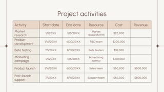 Project activities
Activity Start date End date Resource Cost Revenue
Market
research
1/1/20XX 1/15/20XX
Market
research firm
$20,000
Product
development
1/16/20XX 6/30/20XX R&D team $200,000
Beta testing 7/1/20XX 8/15/20XX Beta testers $10,000
Marketing
campaign
1/1/20XX 1/15/20XX
Advertising
agency
$100,000
Product launch 1/16/20XX 6/30/20XX Sales team $50,000 $500,000
Post-launch
support
7/1/20XX 8/15/20XX Support team $50,000 $800,000
 