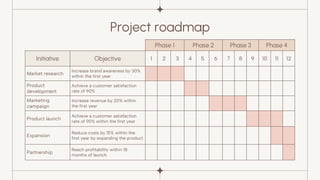 Project roadmap
Phase 1 Phase 2 Phase 3 Phase 4
Initiative Objective 1 2 3 4 5 6 7 8 9 10 11 12
Market research
Increase brand awareness by 30%
within the first year
Product
development
Achieve a customer satisfaction
rate of 90%
Marketing
campaign
Increase revenue by 20% within
the first year
Product launch
Achieve a customer satisfaction
rate of 90% within the first year
Expansion
Reduce costs by 15% within the
first year by expanding the product
Partnership
Reach profitability within 18
months of launch
 