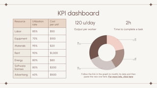 KPI dashboard
Resource Utilization
rate
Cost
per unit
Labor 85% $50
Equipment 70% $100
Materials 95% $20
Rent 90% $1,000
Energy 80% $80
Software
licenses
80% $200
Advertising 60% $500
120 u/day 2h
Output per worker Time to complete a task
Follow the link in the graph to modify its data and then
paste the new one here. For more info, click here
 