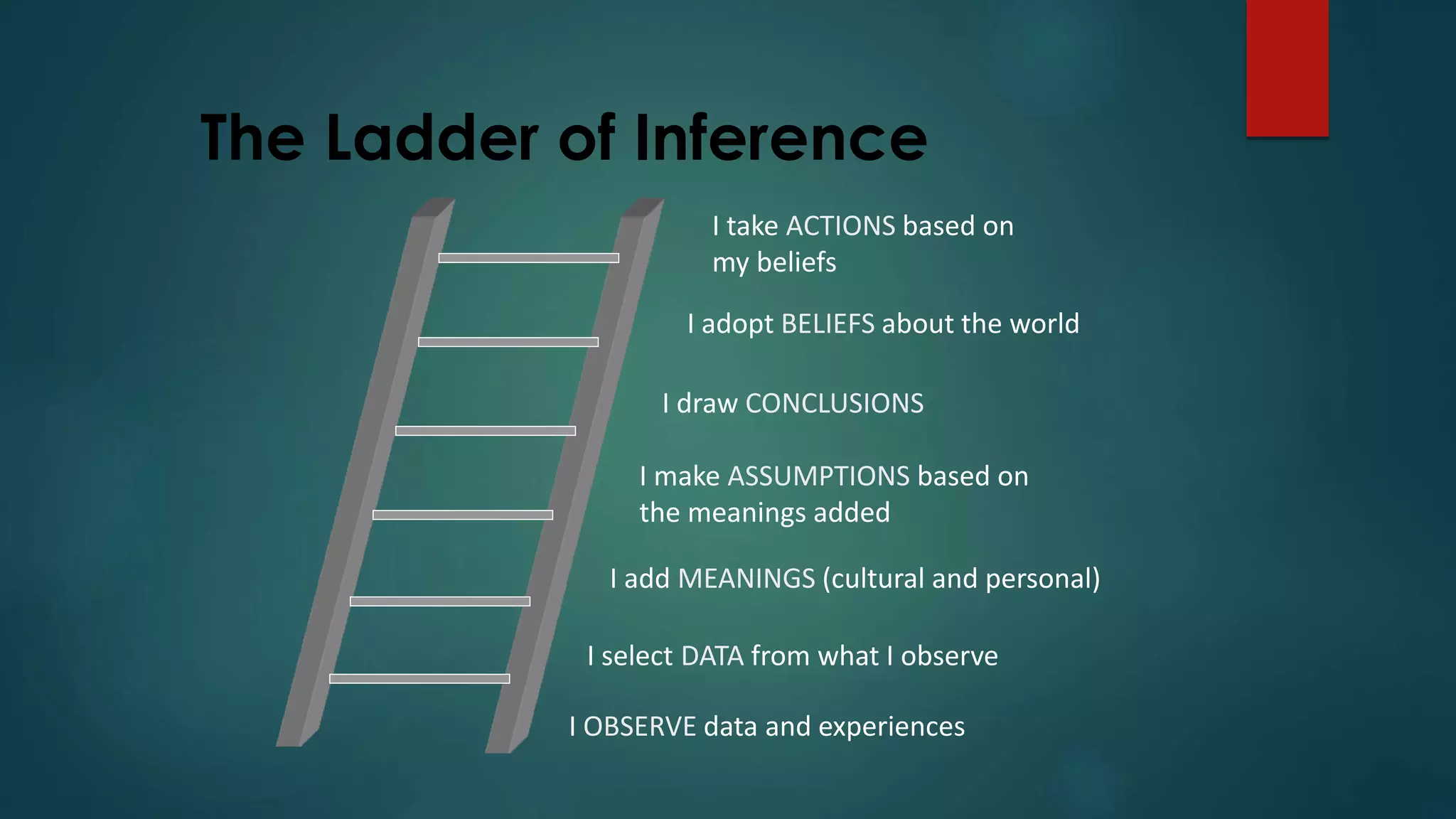 The Ladder of Inference
I take ACTIONS based on
my beliefs
I adopt BELIEFS about the world
I draw CONCLUSIONS
I make ASSUMPTIONS based on
the meanings added
I add MEANINGS (cultural and personal)
I select DATA from what I observe
I OBSERVE data and experiences
 