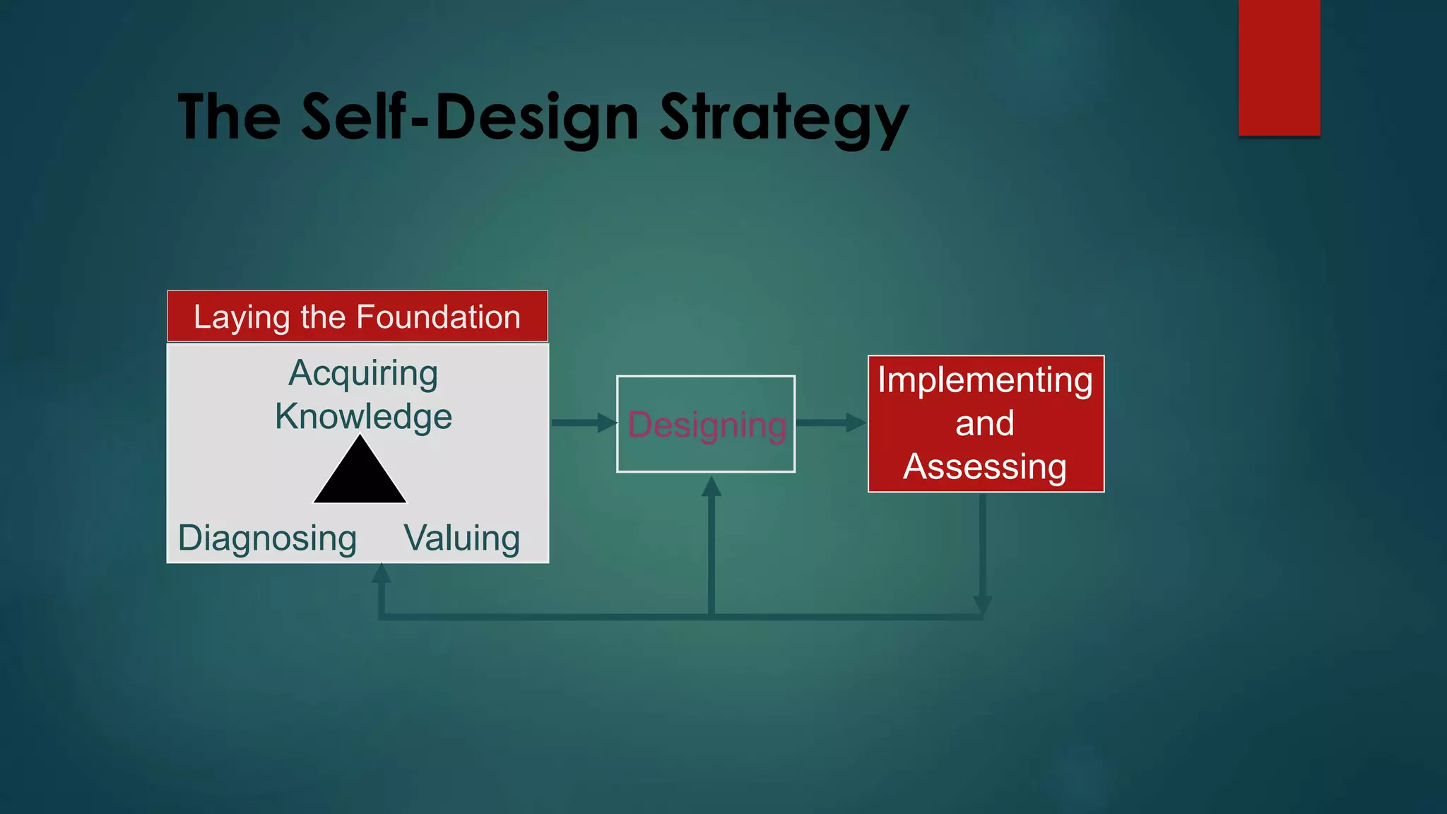 The Self-Design Strategy
Laying the Foundation
Acquiring
Knowledge
Diagnosing
Designing
Implementing
and
Assessing
Valuing
 