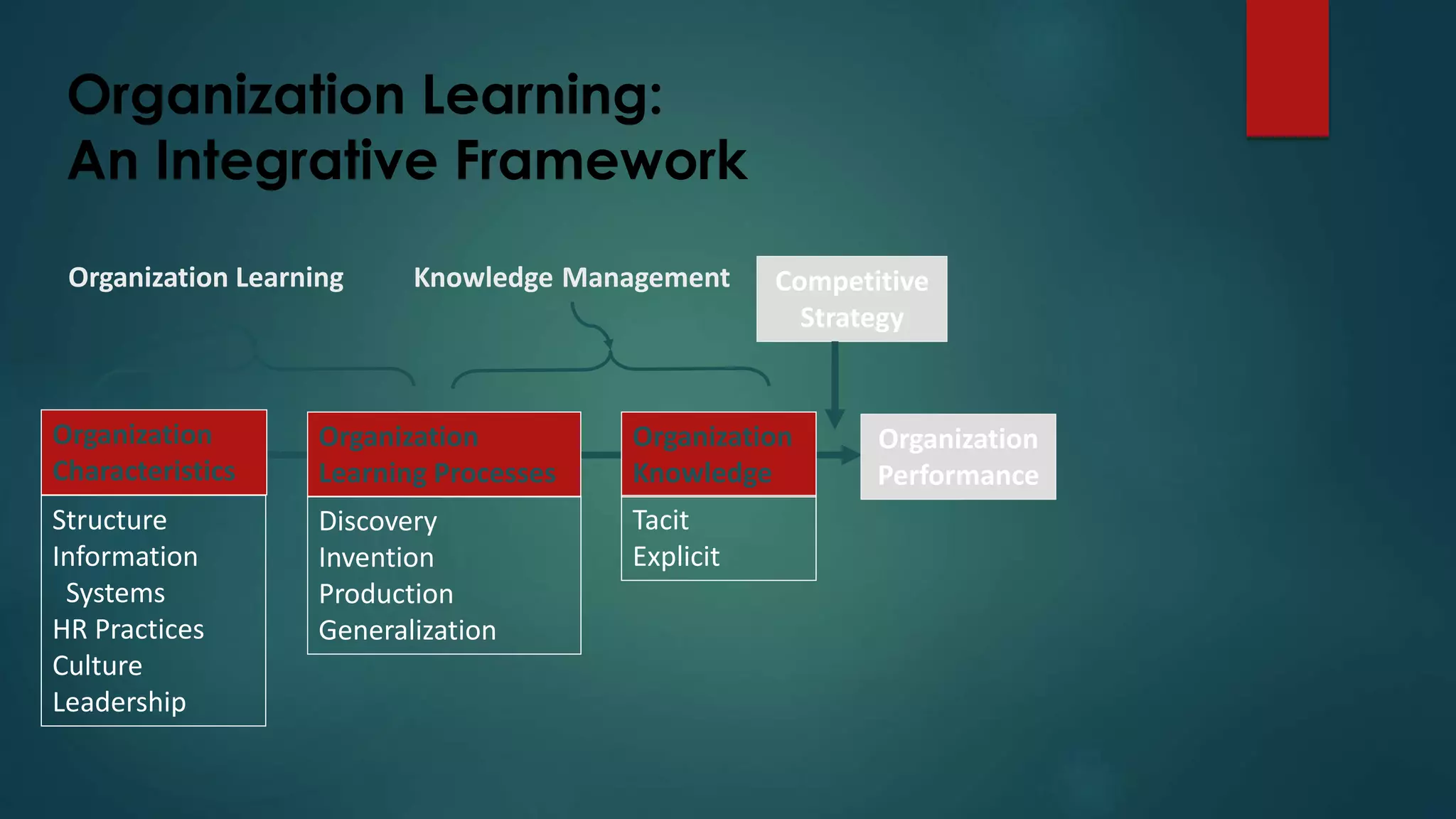 Organization Learning:
An Integrative Framework
Organization
Characteristics
Structure
Information
Systems
HR Practices
Culture
Leadership
Organization
Learning Processes
Discovery
Invention
Production
Generalization
Organization
Knowledge
Tacit
Explicit
Competitive
Strategy
Organization
Performance
Knowledge ManagementOrganization Learning
 