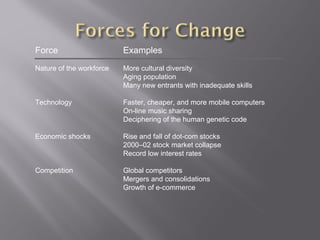 Force  Examples Nature of the workforce  More cultural diversity Aging population Many new entrants with inadequate skills Technology  Faster, cheaper, and more mobile computers On-line music sharing Deciphering of the human genetic code Economic shocks  Rise and fall of dot-com stocks  2000–02 stock market collapse Record low interest rates Competition  Global competitors Mergers and consolidations Growth of e-commerce 