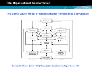 Total Organisational Transformation
The Burke-Litwin Model of Organisational Performance and Change
Source: W. Warner Burke, (1994) Organization Development, Figure 7.1, p. 128)
 