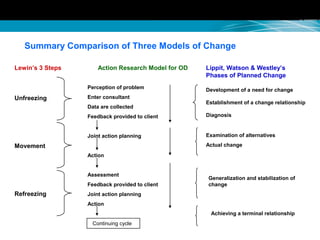 Summary Comparison of Three Models of Change
Lewin’s 3 Steps Action Research Model for OD Lippit, Watson & Westley’s
Phases of Planned Change
Unfreezing
Movement
Refreezing
Perception of problem
Enter consultant
Data are collected
Feedback provided to client
Joint action planning
Action
Assessment
Feedback provided to client
Joint action planning
Action
Development of a need for change
Establishment of a change relationship
Diagnosis
Examination of alternatives
Actual change
Generalization and stabilization of
change
Achieving a terminal relationship
Continuing cycle
 
