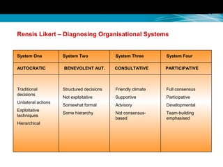 Rensis Likert – Diagnosing Organisational Systems
System One System Two System Three System Four
AUTOCRATIC BENEVOLENT AUT. CONSULTATIVE PARTICIPATIVE
Traditional
decisions
Unilateral actions
Exploitative
techniques
Hierarchical
Structured decisions
Not exploitative
Somewhat formal
Some hierarchy
Friendly climate
Supportive
Advisory
Not consensus-
based
Full consensus
Participative
Developmental
Team-building
emphasised
 