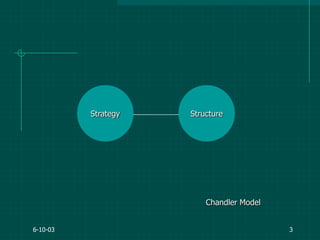 6-10-03 3
Strategy Structure
Chandler Model
 