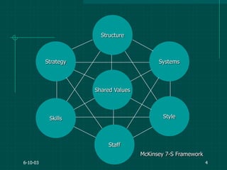 6-10-03 4
Shared Values
Strategy
Structure
Systems
Style
Staff
Skills
McKinsey 7-S Framework
 
