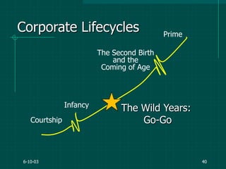 6-10-03 40
Courtship
The Wild Years:
Go-Go
Infancy
Prime
Corporate Lifecycles
The Second Birth
and the
Coming of Age
 