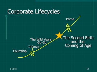 6-10-03 52
Courtship
The Wild Years:
Go-Go
Infancy
Prime
Corporate Lifecycles
The Second Birth
and the
Coming of Age
 