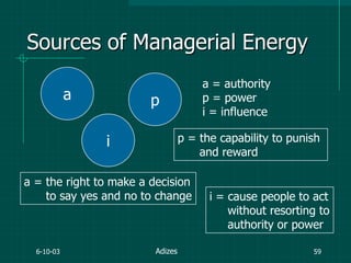 6-10-03 59
Sources of Managerial Energy
a
i
p
a = authority
p = power
i = influence
a = the right to make a decision
to say yes and no to change i = cause people to act
without resorting to
authority or power
p = the capability to punish
and reward
Adizes
 