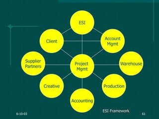 6-10-03 61
ProductionCreative
Project
Mgmt
Client
Account
Mgmt
Accounting
Supplier
Partners
Warehouse
ESI
ESI Framework
 