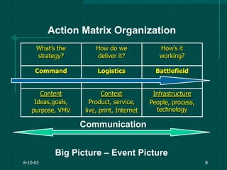 6-10-03 8
Infrastructure
People, process,
technology
Context
Product, service,
live, print, Internet
Content
Ideas,goals,
purpose, VMV
How‟s it
working?
How do we
deliver it?
What‟s the
strategy?
BattlefieldLogisticsCommand
Action Matrix Organization
Communication
Big Picture – Event Picture
 