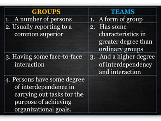 GROUPS TEAMS
1. A number of persons 1. A form of group
2. Usually reporting to a
common superior
2. Has some
characteristics in
greater degree than
ordinary groups
3. Having some face-to-face
interaction
3. And a higher degree
of interdependency
and interaction
4. Persons have some degree
of interdependence in
carrying out tasks for the
purpose of achieving
organizational goals.
 
