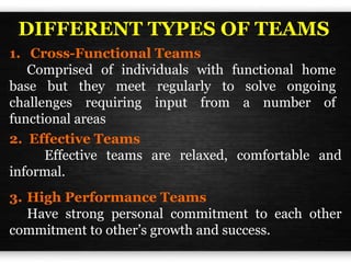 DIFFERENT TYPES OF TEAMS
1. Cross-Functional Teams
Comprised of individuals with functional home
base but they meet regularly to solve ongoing
challenges requiring input from a number of
functional areas
2. Effective Teams
Effective teams are relaxed, comfortable and
informal.
3. High Performance Teams
Have strong personal commitment to each other
commitment to other’s growth and success.
 