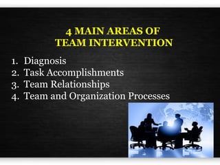 4 MAIN AREAS OF
TEAM INTERVENTION
1. Diagnosis
2. Task Accomplishments
3. Team Relationships
4. Team and Organization Processes
 