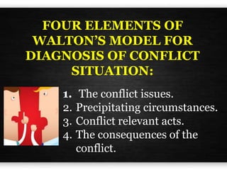 FOUR ELEMENTS OF
WALTON’S MODEL FOR
DIAGNOSIS OF CONFLICT
SITUATION:
1. The conflict issues.
2. Precipitating circumstances.
3. Conflict relevant acts.
4. The consequences of the
conflict.
 