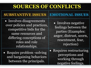 SOURCES OF CONFLICTS
SUBSTANTIVE ISSUES EMOTIONAL ISSUES
 Involves disagreements
over policies and practices,
competitive bids for the
same resources and
differing conceptions of
roles and role
relationships.
 Involves negative
feelings between the
parties (Examples:
anger, distrust, scorn,
resentment, fear,
rejection)
 Require problem -solving
and bargaining behaviors
between the principals.
 Requires restructuring
perceptions and
working through
negative feelings.
 