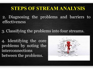 2. Diagnosing the problems and barriers to
effectiveness
3. Classifying the problems into four streams.
4. Identifying the core
problems by noting the
interconnections
between the problems.
STEPS OF STREAM ANALYSIS
 