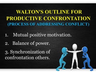 WALTON’S OUTLINE FOR
PRODUCTIVE CONFRONTATION
(PROCESS OF ADDRESSING CONFLICT)
1. Mutual positive motivation.
2. Balance of power.
3. Synchronization of
confrontation others.
 