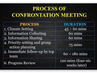 PROCESS OF
CONFRONTATION MEETING
PROCESS DURATION
1. Climate Setting 45 – 60 mins
2. Information Collecting 60 mins
3. Information Sharing 60 mins
4. Priority setting and group
action planning
75 mins
5. Immediate follow-up by top
team
60 – 180 mins
6. Progress Review
120 mins (four-six
weeks later)
 