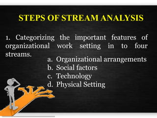STEPS OF STREAM ANALYSIS
1. Categorizing the important features of
organizational work setting in to four
streams.
a. Organizational arrangements
b. Social factors
c. Technology
d. Physical Setting
 