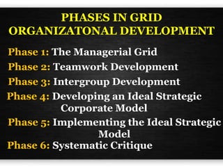 PHASES IN GRID
ORGANIZATONAL DEVELOPMENT
Phase 1: The Managerial Grid
Phase 2: Teamwork Development
Phase 3: Intergroup Development
Phase 5: Implementing the Ideal Strategic
Model
Phase 4: Developing an Ideal Strategic
Corporate Model
Phase 6: Systematic Critique
 