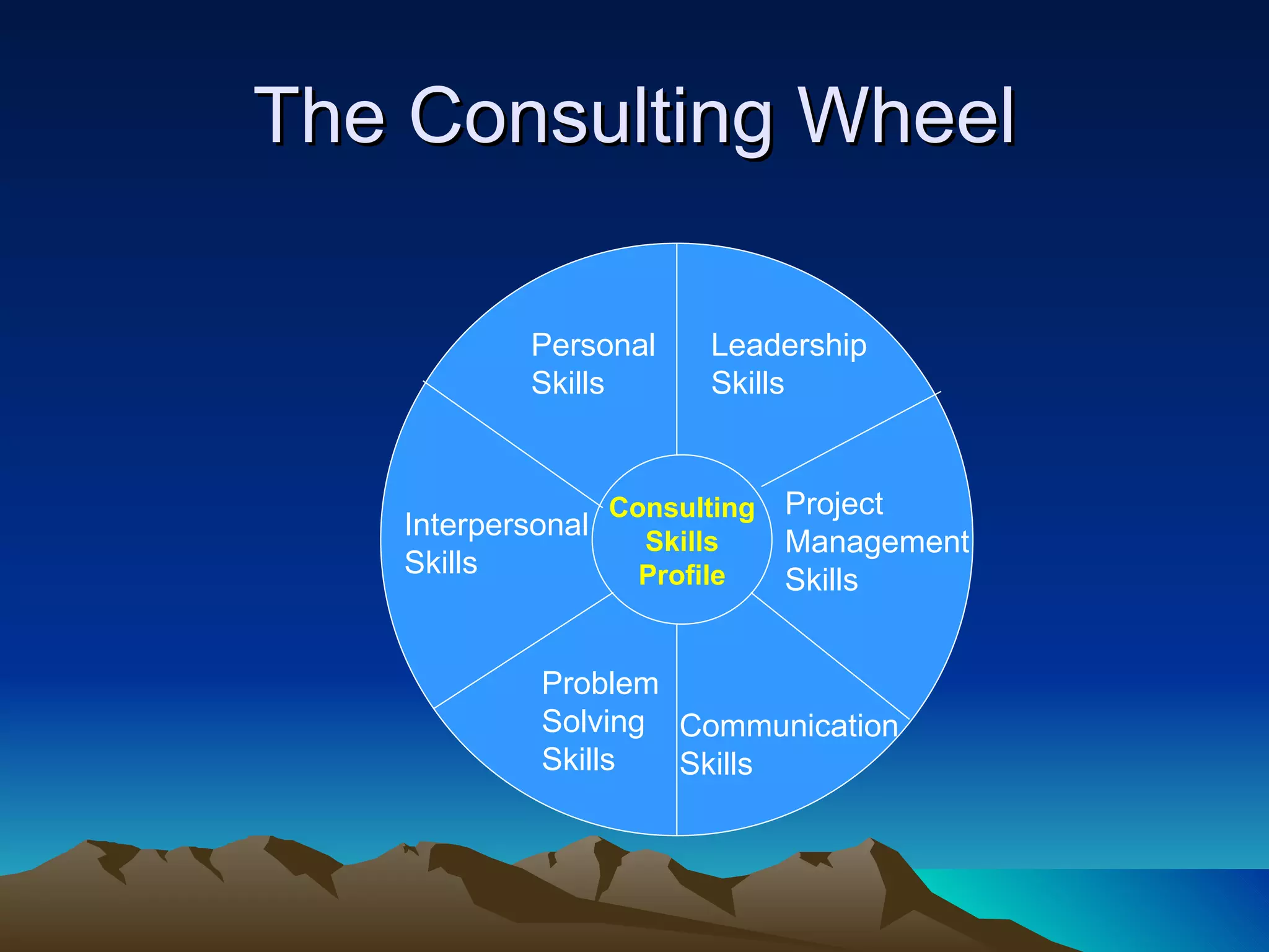 The Consulting Wheel Consulting Skills Profile Personal Skills Leadership Skills Project Management Skills Interpersonal Skills Problem Solving Skills Communication Skills 