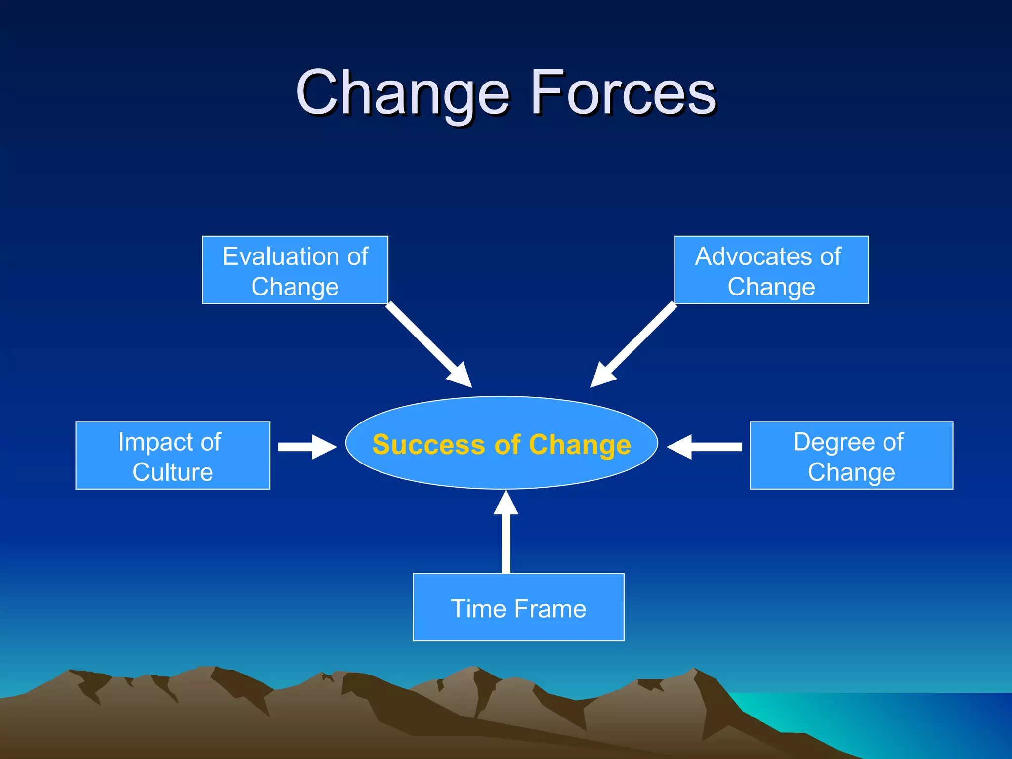 Change Forces Success of Change Evaluation of Change Advocates of  Change Degree of  Change Time Frame Impact of  Culture 