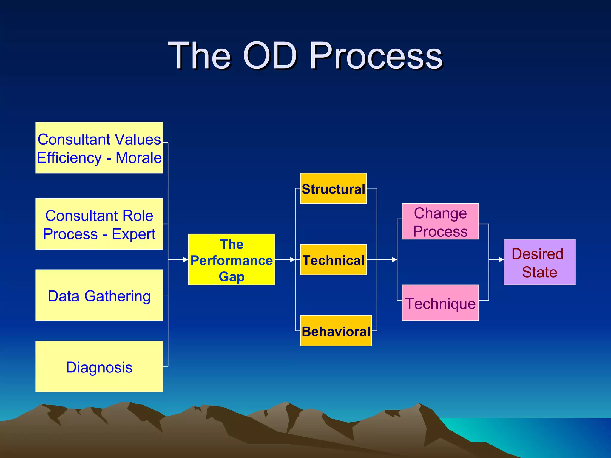 The OD Process Consultant Values Efficiency - Morale Consultant Role Process - Expert Data Gathering Diagnosis The Performance Gap Structural Behavioral Technical Change Process Technique Desired  State 