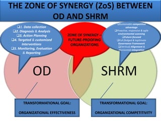 THE ZONE OF SYNERGY (ZoS) BETWEEN
OD AND SHRM
OD SHRM
ZONE OF SYNERGY –
FUTURE-PROOFING
ORGANIZATIONS
1. Data collection
...