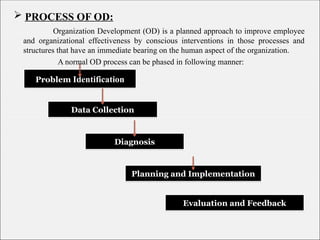  PROCESS OF OD:
Organization Development (OD) is a planned approach to improve employee
and organizational effectiveness by conscious interventions in those processes and
structures that have an immediate bearing on the human aspect of the organization.
A normal OD process can be phased in following manner:
.
Problem Identification
Data Collection
Diagnosis
Planning and Implementation
Evaluation and Feedback
 