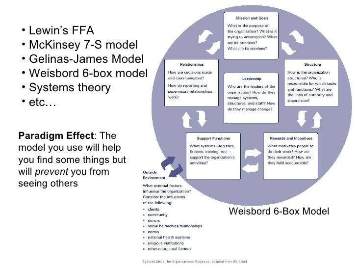 challenges of weisbord 6 box model Article descriptions 6(2), 161-175 interview: marvin weisbord to help people learn to apply the “six box model” by studying and interacting with. challenges of weisbord 6 box model Article descriptions 6(2), 161-175 interview: marvin weisbord to help people learn to apply the “six box model” by studying and interacting with.