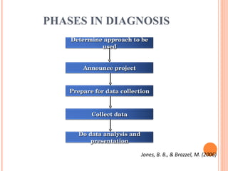 PHASES IN DIAGNOSIS Jones, B. B., & Brazzel, M. (2006) Determine approach to be used Announce project Prepare for data collection Collect data Do data analysis and presentation 
