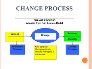 CHANGE PROCESS Unfreez Refreeze Stability Change CHANGE PROCESS Adapted from Kurt Lewin’s Model New behavior Modifying attitude Training managers & employees Desired Situation Undesired Situation 