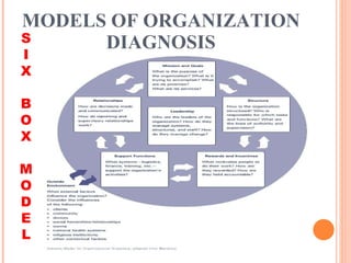 MODELS OF ORGANIZATION DIAGNOSIS S I X B O X M O D E L 