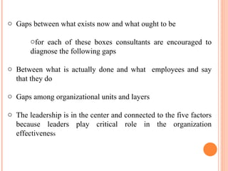 Gaps between what exists now and what ought to be for each of these boxes consultants are encouraged to diagnose the following gaps Between what is actually done and what  employees and say that they do Gaps among organizational units and layers The leadership is in the center and connected to the five factors because leaders play critical role in the organization effectivenes s 