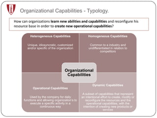 Organizational Capabilities - Typology.
How can organizations learn new abilities and capabilities and reconfigure his
resource base in order to create new operational capabilities?

          Heterogeneous Capabilities                  Homogeneous Capabilities

        Unique, idiosyncratic, customized              Common to a industry and
        and/or specific of the organization           undifferentiated in relation to
                                                               competitors




                                    Organizational
                                     Capabilities

                                                         Dynamic Capabilities
            Operational Capabilities
                                                  A subset of capabilities that represent
          Used by the company for daily          an intentional effort to create, modify or
      functions and allowing organization’s to      reconfigure the resources and the
           execute a specific activity in a          operational capabilities, with the
                  continuous way                  intention of creating new products or
                                                                 services
 