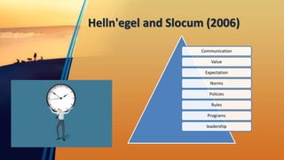 Helln'egel and Slocum (2006)
Communication
Value
Expectation
Norms
Policies
Rules
Programs
leadership
 