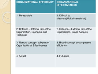 Organizational effectiveness and change mgt | PPTX