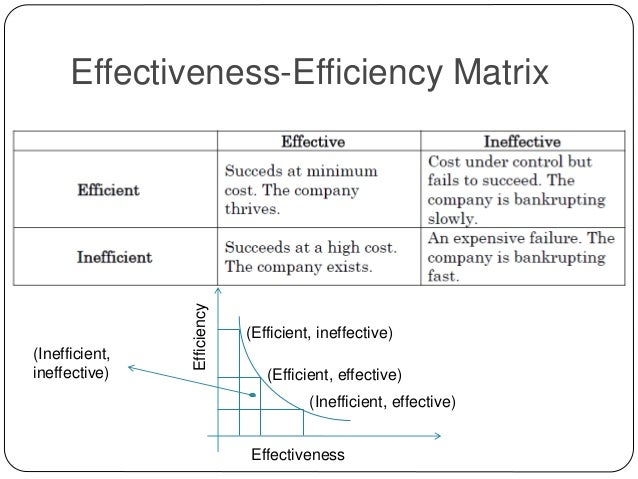 effectiveness and efficiency Read this business research paper and over 88,000 other research documents efficiency & effectiveness a managers role within an organization is to supervise and co-ordinate the use of available material and human resources to. effectiveness and efficiency Read this business research paper and over 88,000 other research documents efficiency & effectiveness a managers role within an organization is to supervise and co-ordinate the use of available material and human resources to.