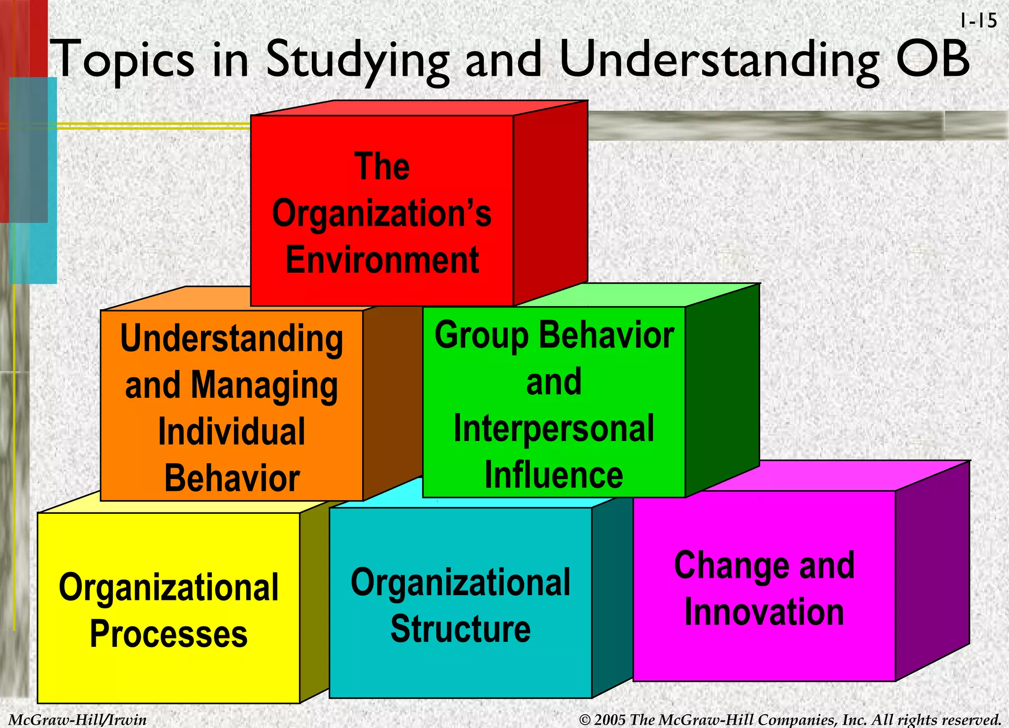 McGraw-Hill/Irwin © 2005 The McGraw-Hill Companies, Inc. All rights reserved.
1-15
Organizational
Processes
Organizational
Structure
Change and
Innovation
Understanding
and Managing
Individual
Behavior
Group Behavior
and
Interpersonal
Influence
The
Organization’s
Environment
Topics in Studying and Understanding OB
 