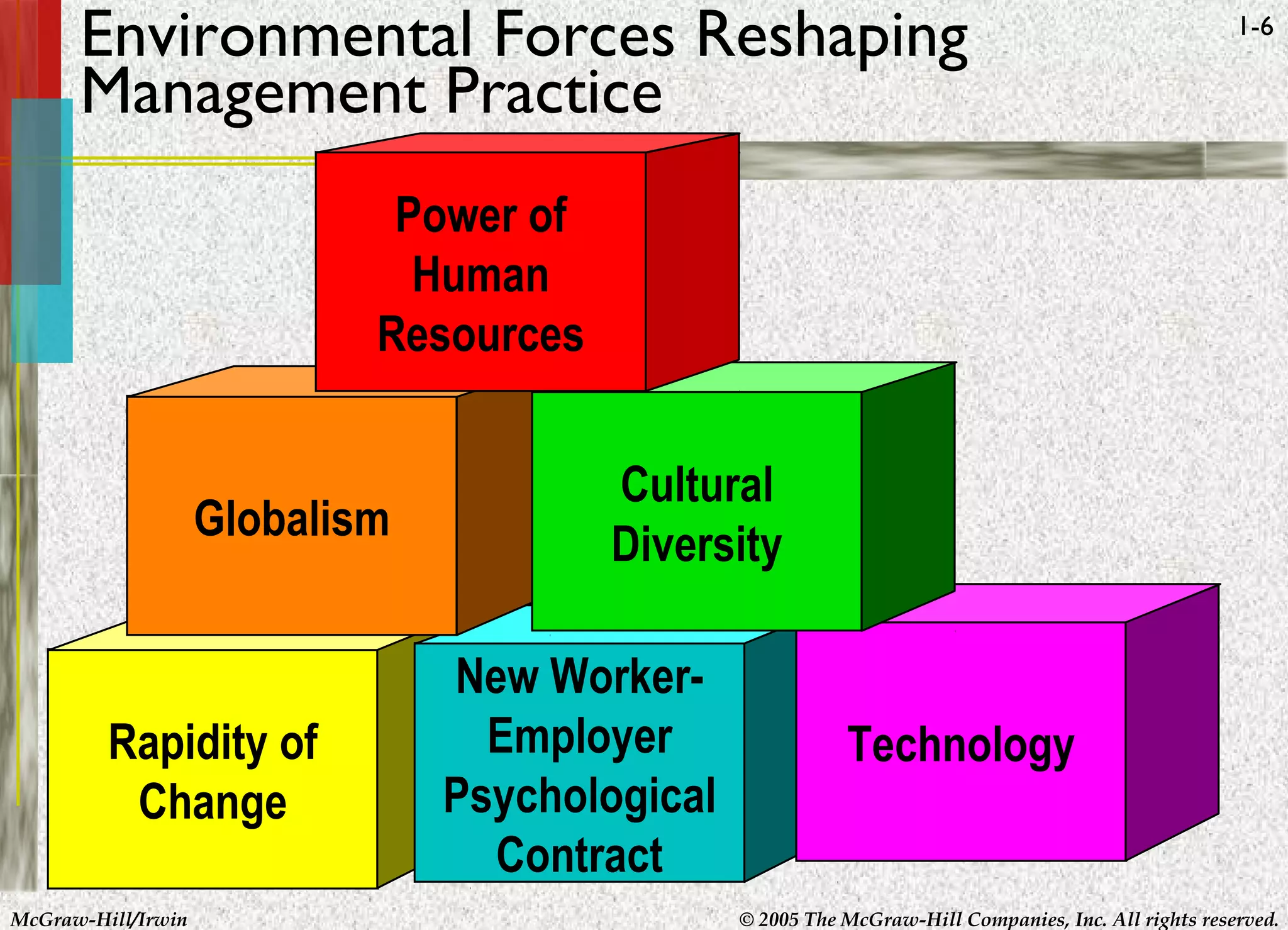 McGraw-Hill/Irwin © 2005 The McGraw-Hill Companies, Inc. All rights reserved.
1-6
Rapidity of
Change
New Worker-
Employer
Psychological
Contract
Technology
Globalism
Cultural
Diversity
Power of
Human
Resources
Environmental Forces Reshaping
Management Practice
 