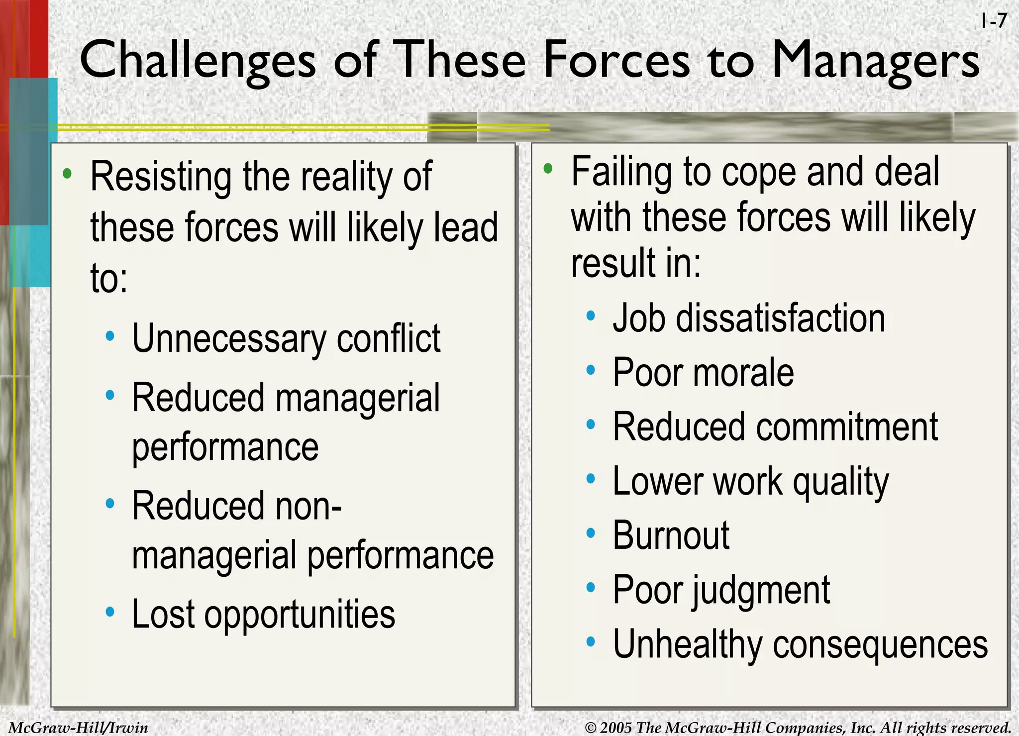 McGraw-Hill/Irwin © 2005 The McGraw-Hill Companies, Inc. All rights reserved.
1-7
Challenges of These Forces to Managers
• Resisting the reality of
these forces will likely lead
to:
• Unnecessary conflict
• Reduced managerial
performance
• Reduced non-
managerial performance
• Lost opportunities
• Resisting the reality of
these forces will likely lead
to:
• Unnecessary conflict
• Reduced managerial
performance
• Reduced non-
managerial performance
• Lost opportunities
• Failing to cope and deal
with these forces will likely
result in:
• Job dissatisfaction
• Poor morale
• Reduced commitment
• Lower work quality
• Burnout
• Poor judgment
• Unhealthy consequences
• Failing to cope and deal
with these forces will likely
result in:
• Job dissatisfaction
• Poor morale
• Reduced commitment
• Lower work quality
• Burnout
• Poor judgment
• Unhealthy consequences
 