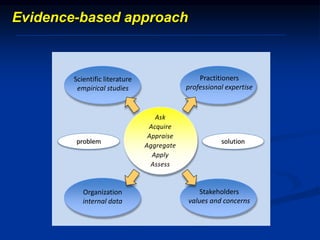 Evidence-based approach
problem solution
Practitioners
professional expertise
Organization
internal data
Stakeholders
values and concerns
Scientific literature
empirical studies
Ask
Acquire
Appraise
Aggregate
Apply
Assess
 