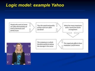 Logic model: example Yahoo
 